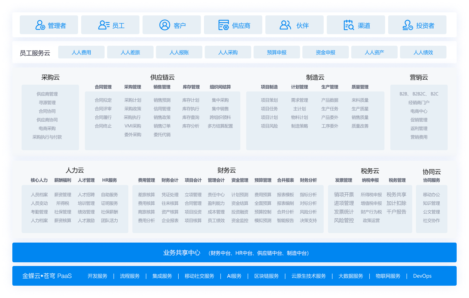金蝶云·星瀚业务架构图