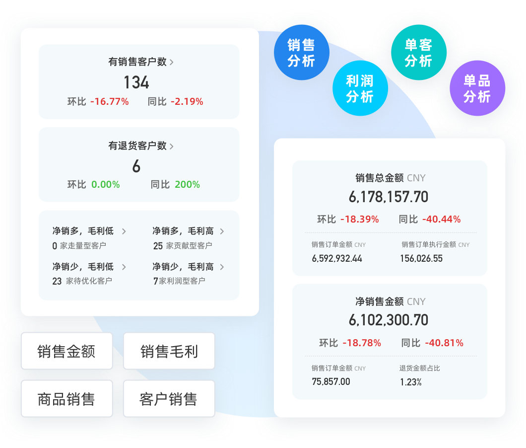 数据看板 经营数据多级穿透