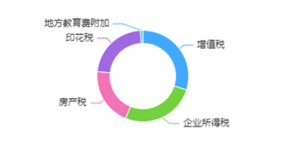 多维度税金分析：税务维度可视化，税金分析高效化