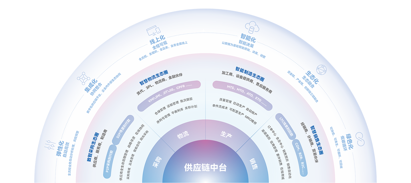 全价值链数字平台