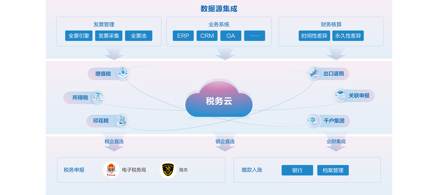 打造“业财税票资档”一体化的智慧税务服务平台