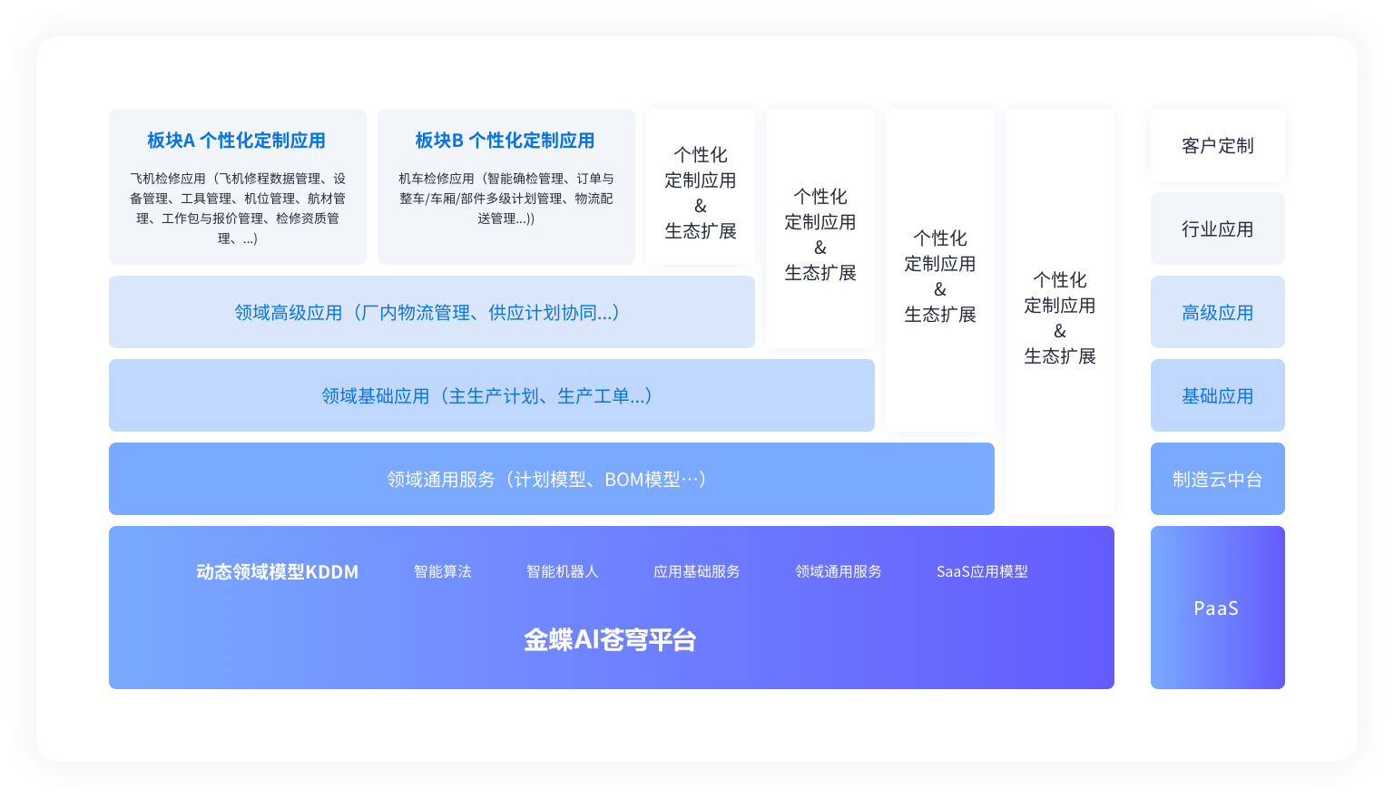 创新数字化平台