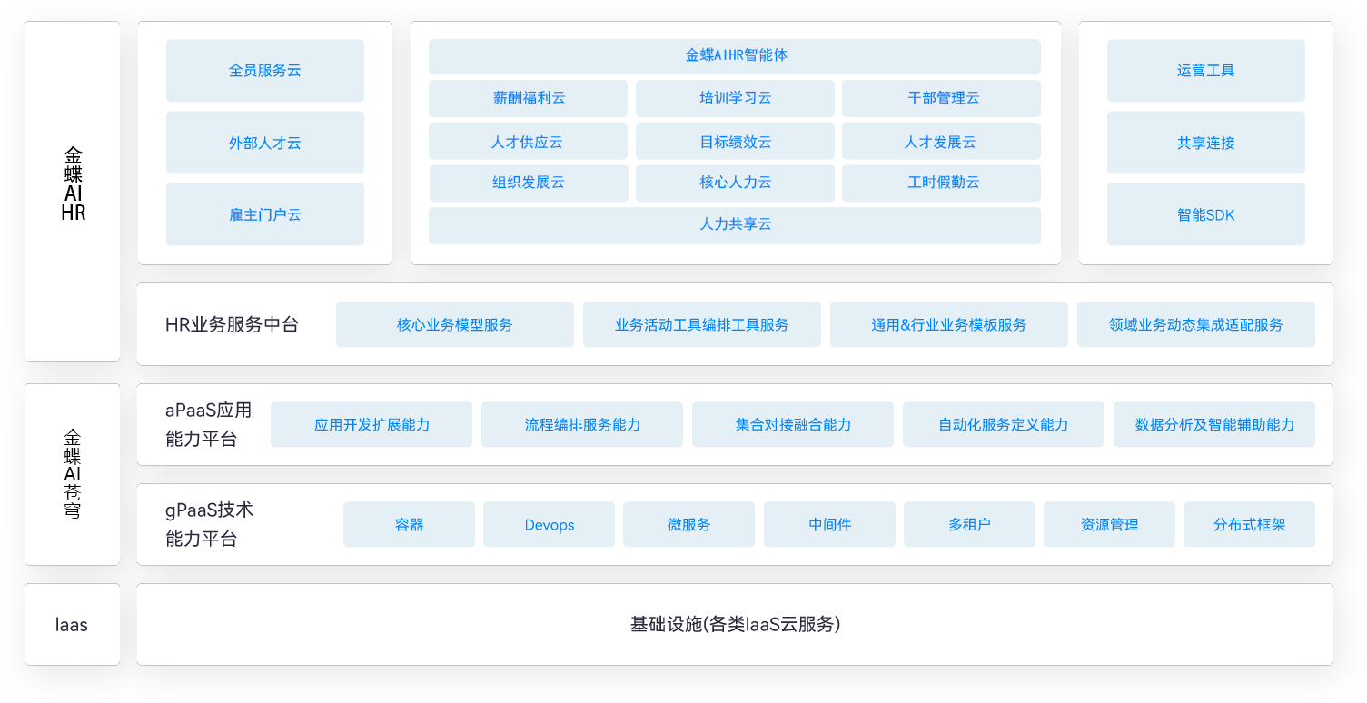 金蝶AI HR应用架构