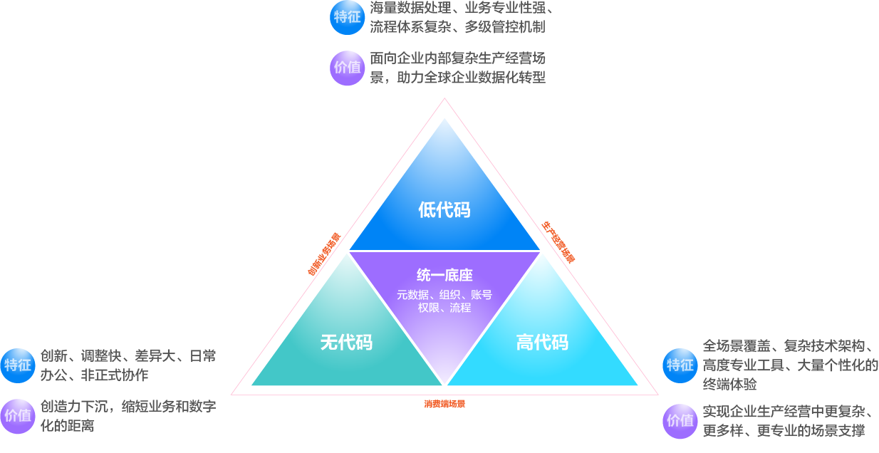 多场景快速构建