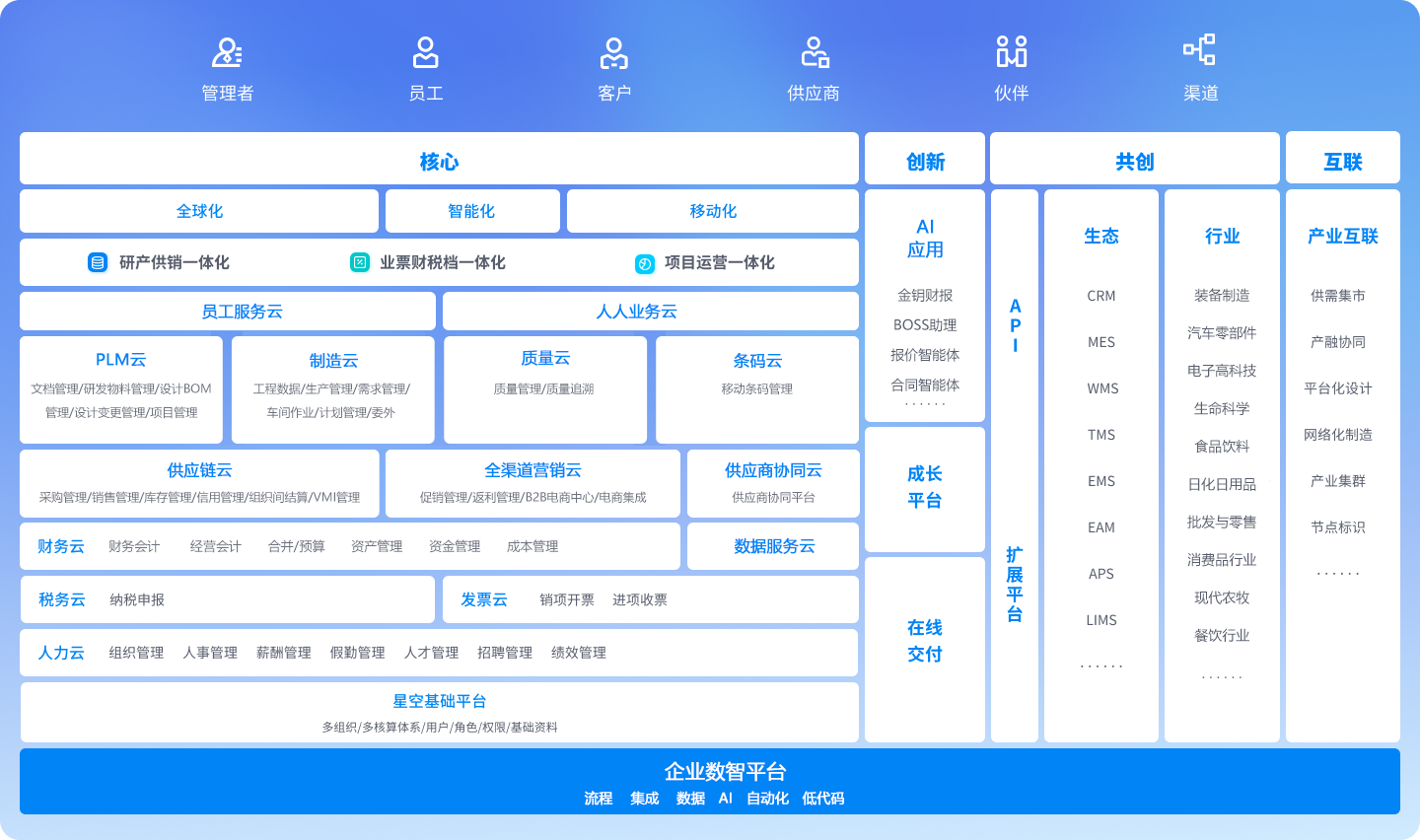 中型企业为什么选择金蝶云·星空?