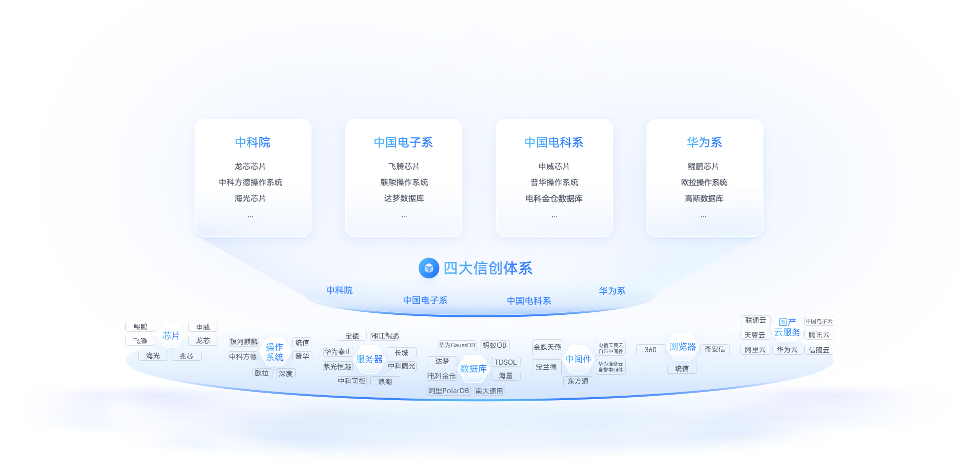 自主可控 全国产系列适配