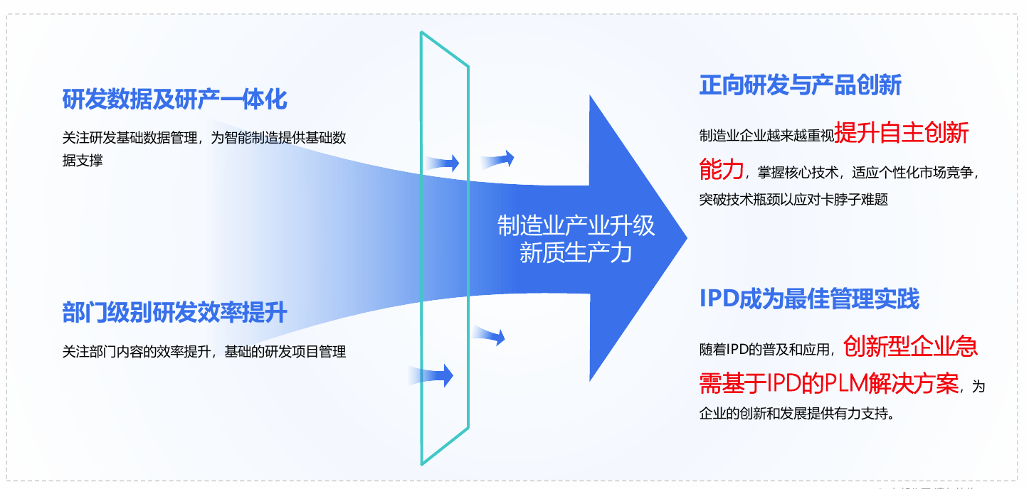 制造业创新升级指南：IPD框架+金蝶PLM，解锁正向研发新路径