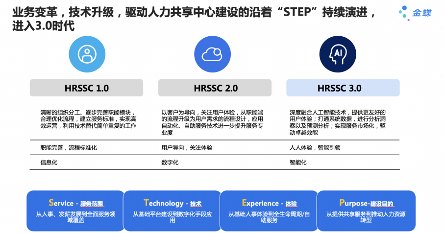 HR共享服务，从“服务交付”迈向“智能中枢”