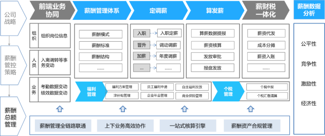 构建价值分配新引擎：“能增能减”的薪酬分配数智化体系